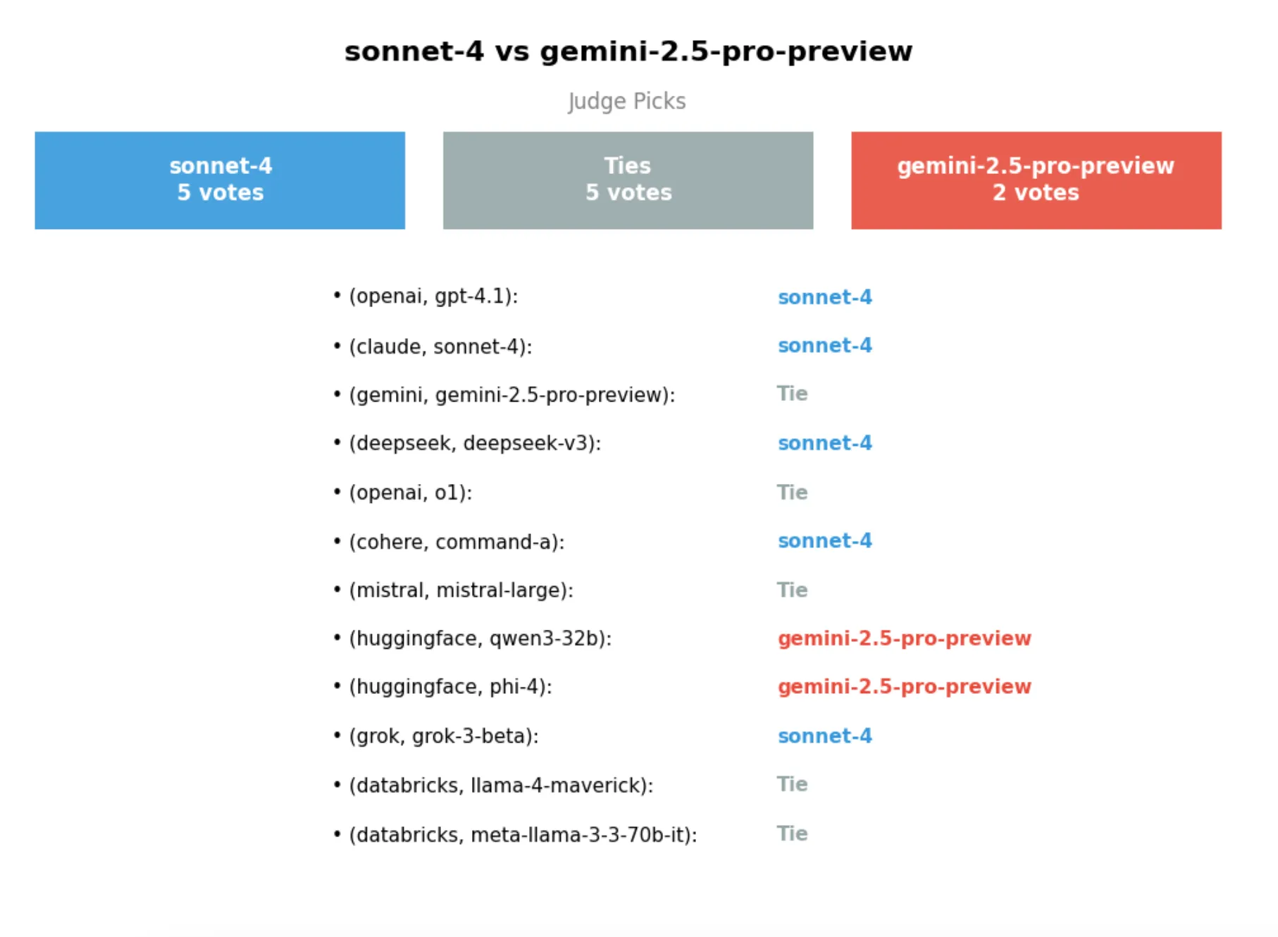Diagram showing the process of AI models evaluating each other's summaries