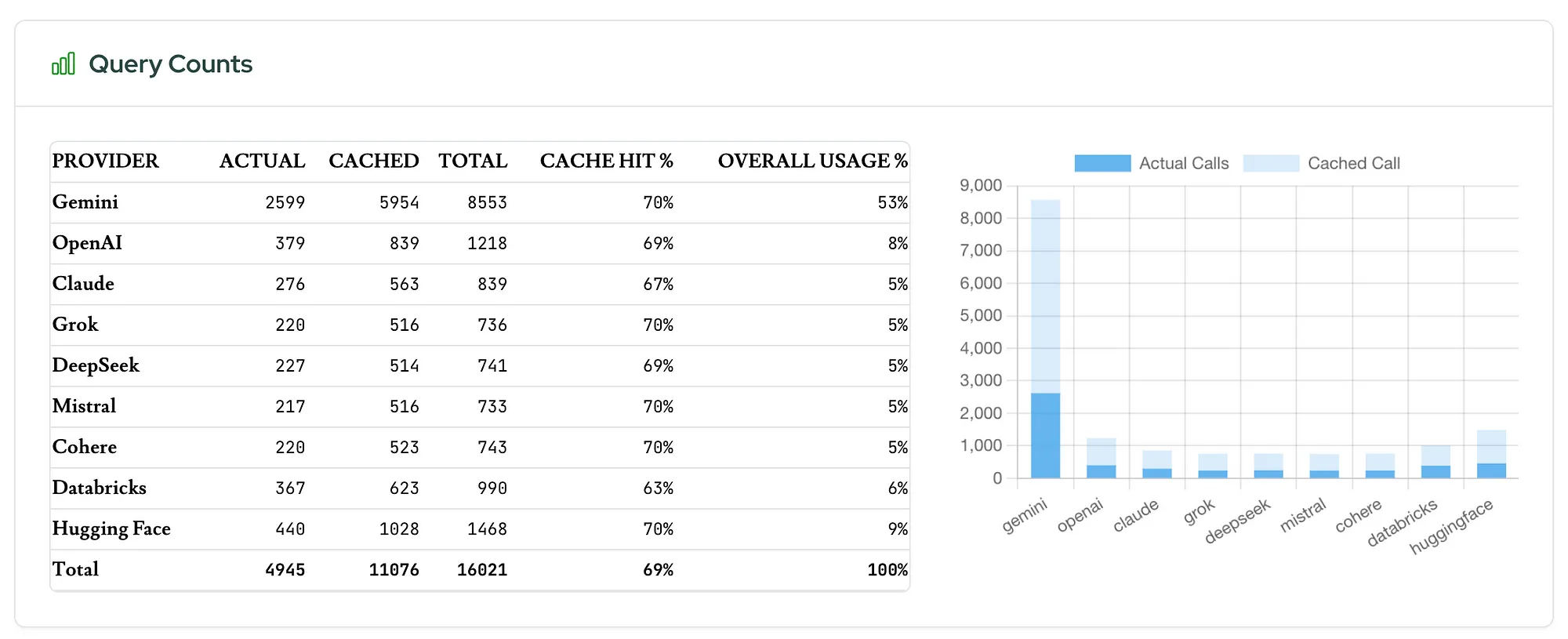 ProxAI dashboard showing cost breakdown by provider