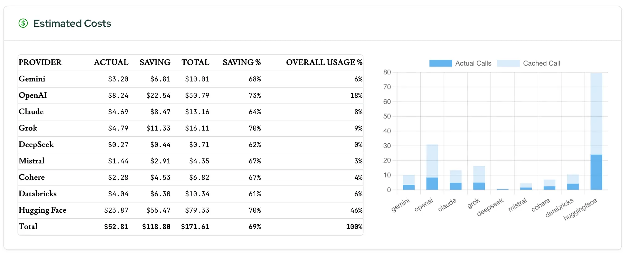 ProxAI dashboard showing cache savings and cost breakdown